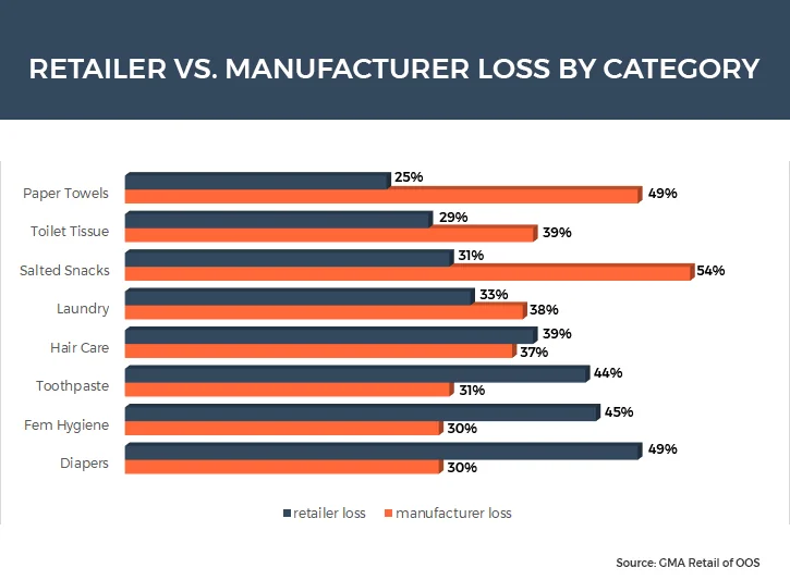 Chart comparing consumer responses to out-of-stock across product categories